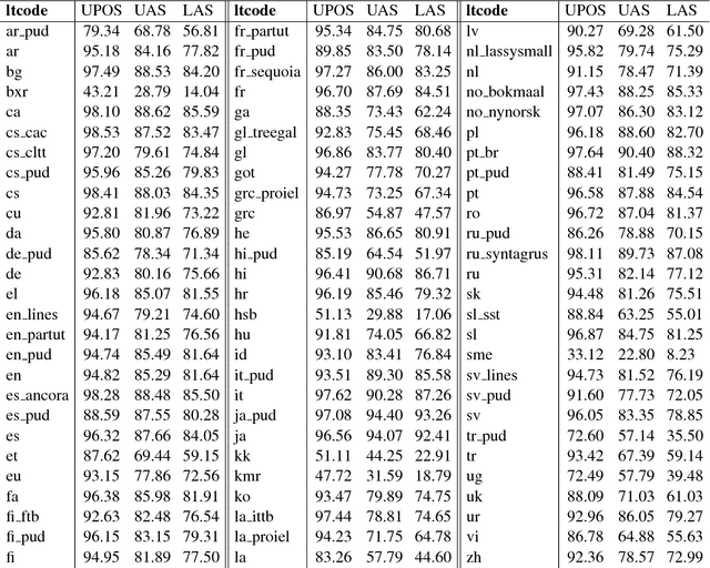 Figure 4 for A Novel Neural Network Model for Joint POS Tagging and Graph-based Dependency Parsing