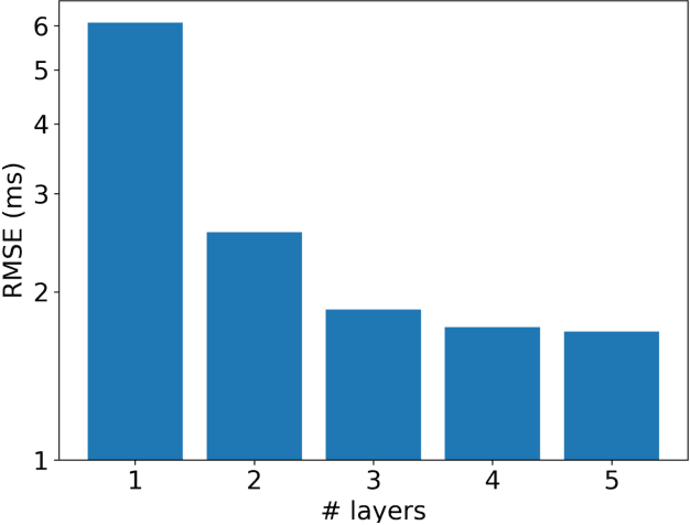 Figure 2 for Predicting the Computational Cost of Deep Learning Models