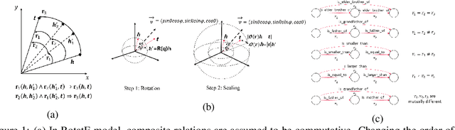 Figure 1 for DensE: An Enhanced Non-Abelian Group Representation for Knowledge Graph Embedding