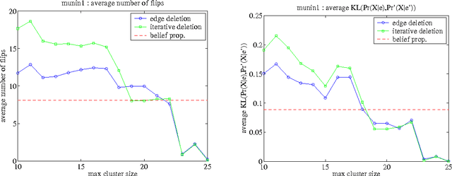 Figure 4 for On Bayesian Network Approximation by Edge Deletion