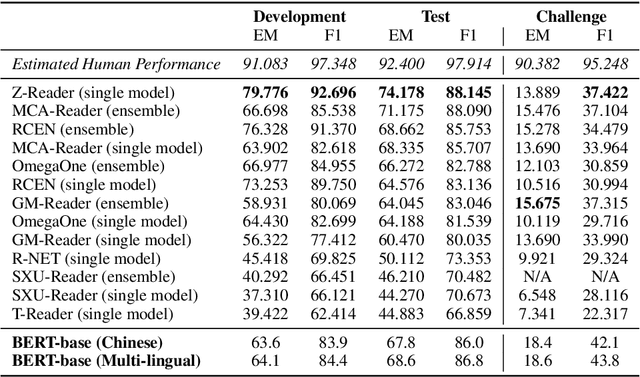 Figure 4 for A Span-Extraction Dataset for Chinese Machine Reading Comprehension