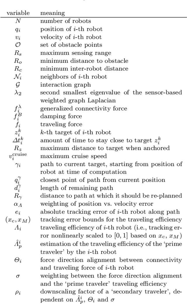 Figure 1 for Decentralized Simultaneous Multi-target Exploration using a Connected Network of Multiple Robots