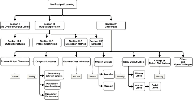 Figure 1 for A Survey on Multi-output Learning
