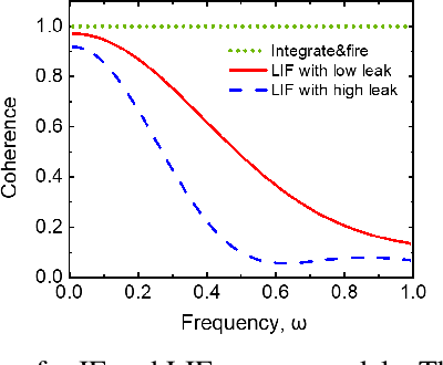 Figure 3 for Towards Understanding the Effect of Leak in Spiking Neural Networks