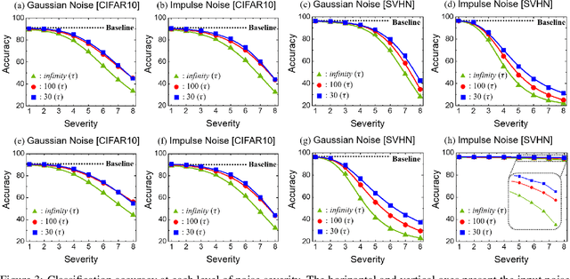 Figure 4 for Towards Understanding the Effect of Leak in Spiking Neural Networks