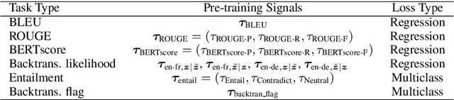 Figure 1 for BLEURT: Learning Robust Metrics for Text Generation