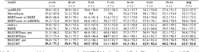 Figure 3 for BLEURT: Learning Robust Metrics for Text Generation