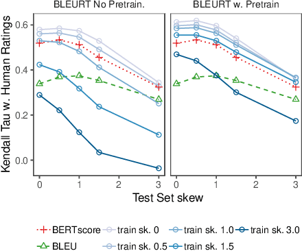 Figure 4 for BLEURT: Learning Robust Metrics for Text Generation