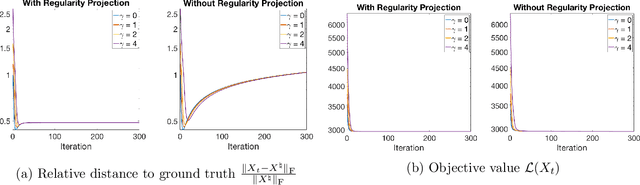 Figure 2 for Low-rank matrix recovery with non-quadratic loss: projected gradient method and regularity projection oracle
