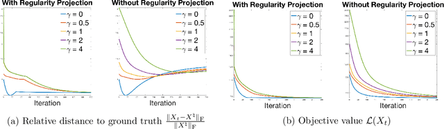 Figure 1 for Low-rank matrix recovery with non-quadratic loss: projected gradient method and regularity projection oracle