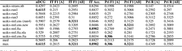 Figure 2 for UCD-CS at TREC 2021 Incident Streams Track