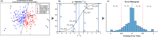 Figure 1 for Robust Logistic Regression against Attribute and Label Outliers via Information Theoretic Learning