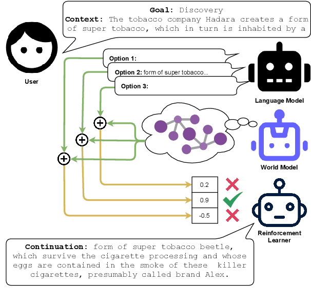 Figure 1 for Goal-Directed Story Generation: Augmenting Generative Language Models with Reinforcement Learning