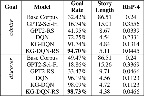 Figure 2 for Goal-Directed Story Generation: Augmenting Generative Language Models with Reinforcement Learning