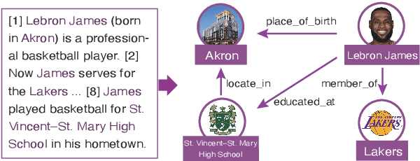 Figure 1 for Denoising Relation Extraction from Document-level Distant Supervision