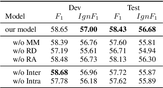 Figure 4 for Denoising Relation Extraction from Document-level Distant Supervision