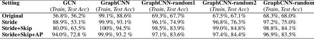 Figure 2 for An Anatomy of Graph Neural Networks Going Deep via the Lens of Mutual Information: Exponential Decay vs. Full Preservation