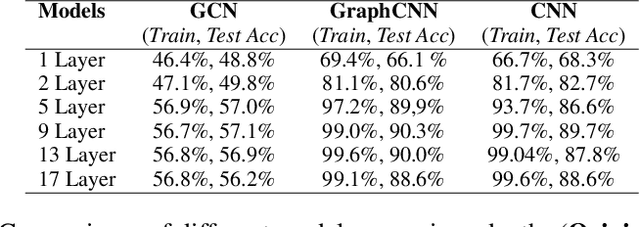 Figure 4 for An Anatomy of Graph Neural Networks Going Deep via the Lens of Mutual Information: Exponential Decay vs. Full Preservation