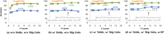 Figure 3 for An Anatomy of Graph Neural Networks Going Deep via the Lens of Mutual Information: Exponential Decay vs. Full Preservation