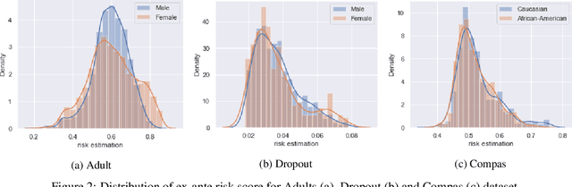 Figure 3 for Ex-Ante Assessment of Discrimination in Dataset