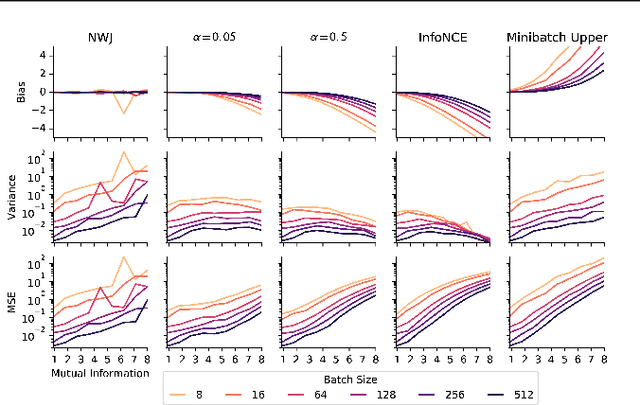 Figure 3 for On Variational Bounds of Mutual Information