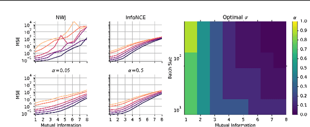 Figure 4 for On Variational Bounds of Mutual Information