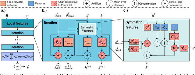 Figure 3 for Gold-standard solutions to the Schrödinger equation using deep learning: How much physics do we need?