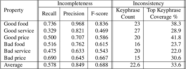 Figure 2 for Learning Document-Level Semantic Properties from Free-Text Annotations