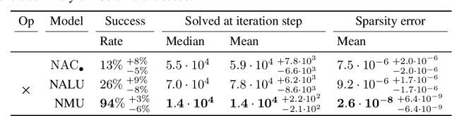Figure 2 for Neural Arithmetic Units