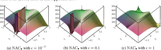 Figure 3 for Neural Arithmetic Units