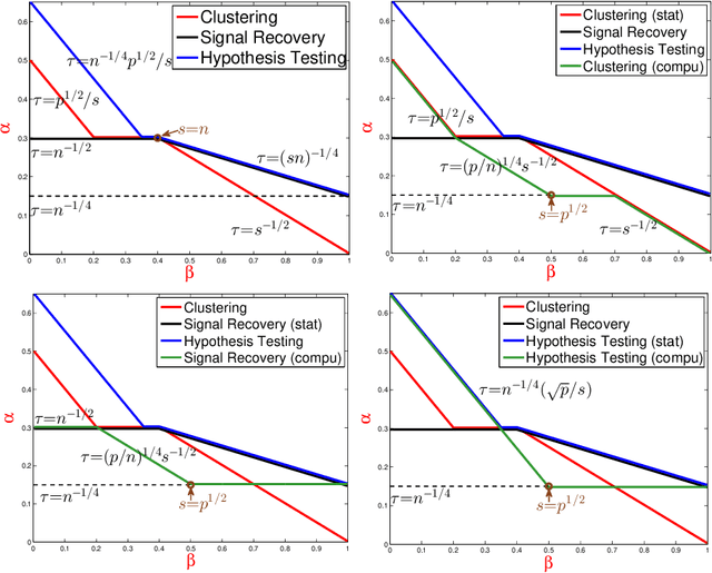 Figure 3 for Phase Transitions for High Dimensional Clustering and Related Problems