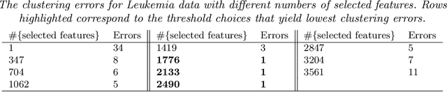 Figure 4 for Phase Transitions for High Dimensional Clustering and Related Problems