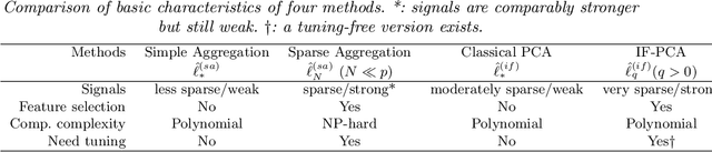 Figure 1 for Phase Transitions for High Dimensional Clustering and Related Problems