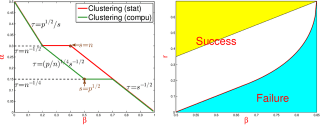 Figure 2 for Phase Transitions for High Dimensional Clustering and Related Problems