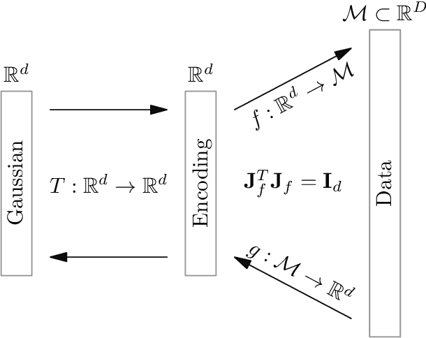 Figure 1 for Nonlinear Isometric Manifold Learning for Injective Normalizing Flows