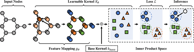 Figure 1 for Rethinking Kernel Methods for Node Representation Learning on Graphs