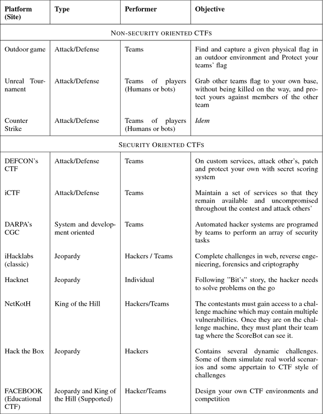 Figure 1 for Robotics CTF (RCTF), a playground for robot hacking