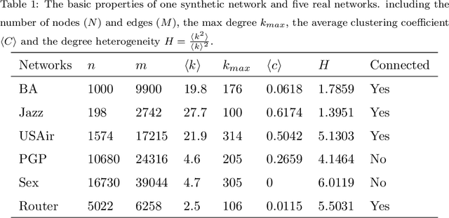 Figure 2 for Identifying critical nodes in complex networks by graph representation learning