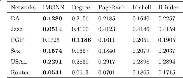 Figure 4 for Identifying critical nodes in complex networks by graph representation learning