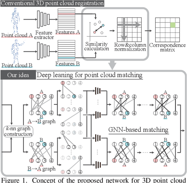 Figure 1 for Edge-Selective Feature Weaving for Point Cloud Matching