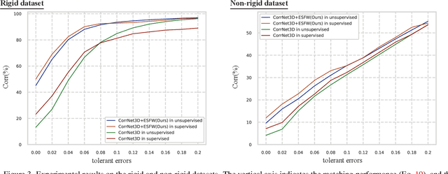 Figure 3 for Edge-Selective Feature Weaving for Point Cloud Matching