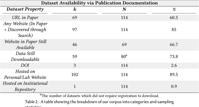 Figure 3 for Do Datasets Have Politics? Disciplinary Values in Computer Vision Dataset Development