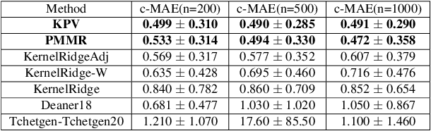 Figure 2 for Proximal Causal Learning with Kernels: Two-Stage Estimation and Moment Restriction