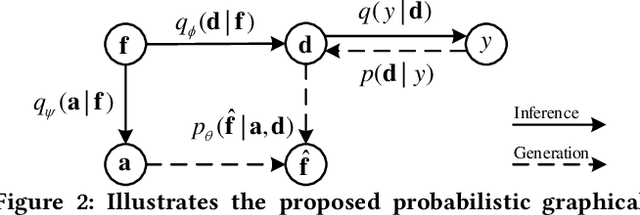 Figure 3 for Dual Gaussian-based Variational Subspace Disentanglement for Visible-Infrared Person Re-Identification