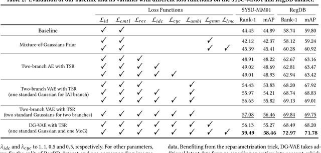 Figure 4 for Dual Gaussian-based Variational Subspace Disentanglement for Visible-Infrared Person Re-Identification