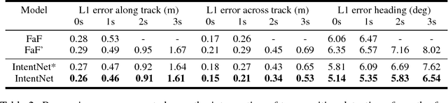 Figure 4 for IntentNet: Learning to Predict Intention from Raw Sensor Data