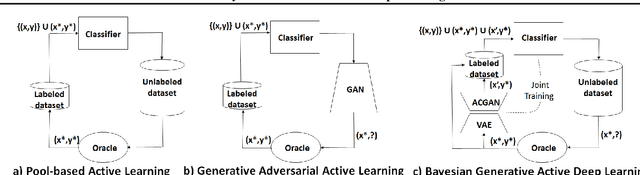 Figure 1 for Bayesian Generative Active Deep Learning