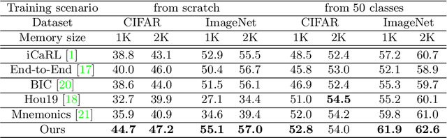 Figure 2 for Class-incremental Learning with Rectified Feature-Graph Preservation