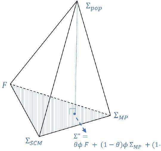 Figure 1 for Improved Covariance Matrix Estimator using Shrinkage Transformation and Random Matrix Theory