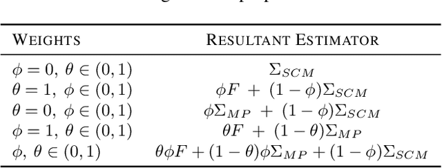 Figure 2 for Improved Covariance Matrix Estimator using Shrinkage Transformation and Random Matrix Theory